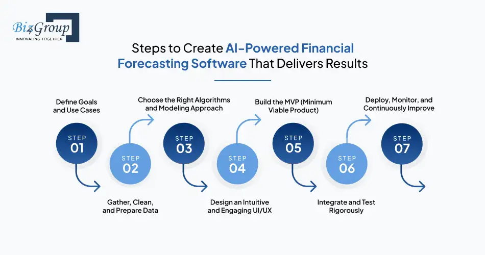 steps-to-create-ai-powered-financial-forecasting-software-that-delivers-results