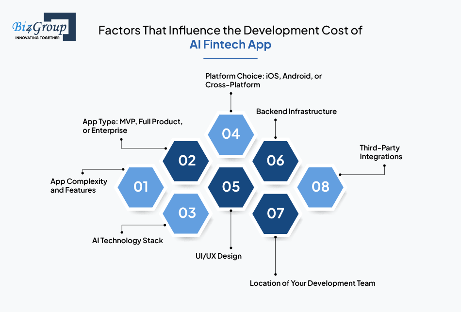 Factors That Influence the Development Cost of AI Fintech App