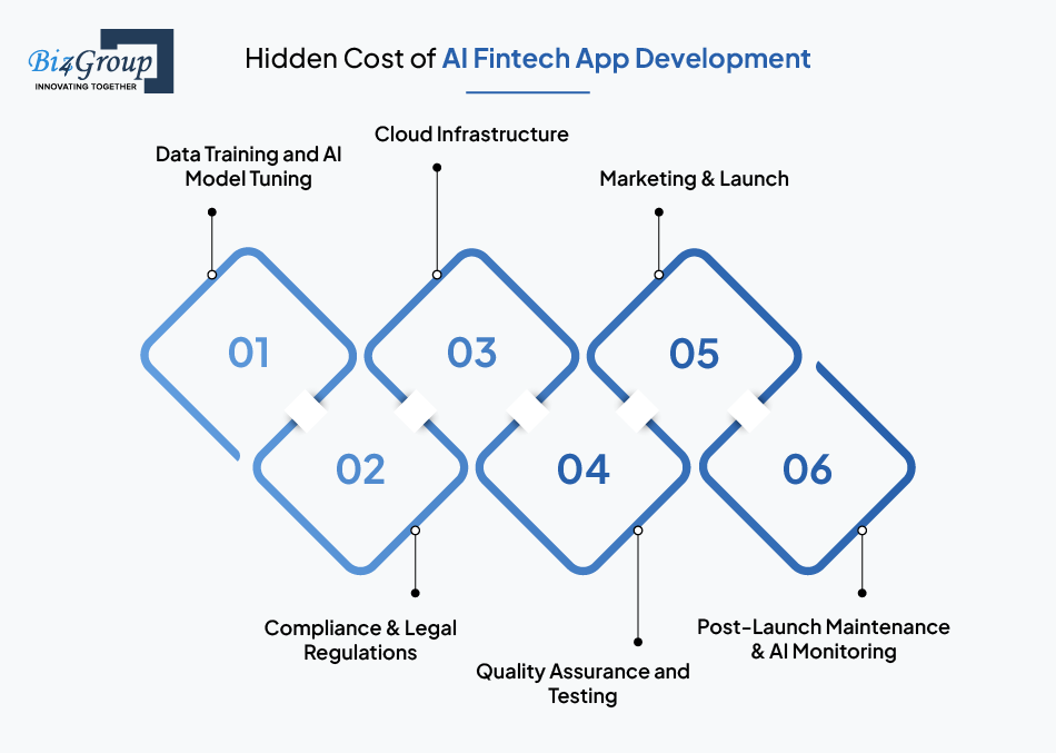 Hidden Cost of AI Fintech App Development