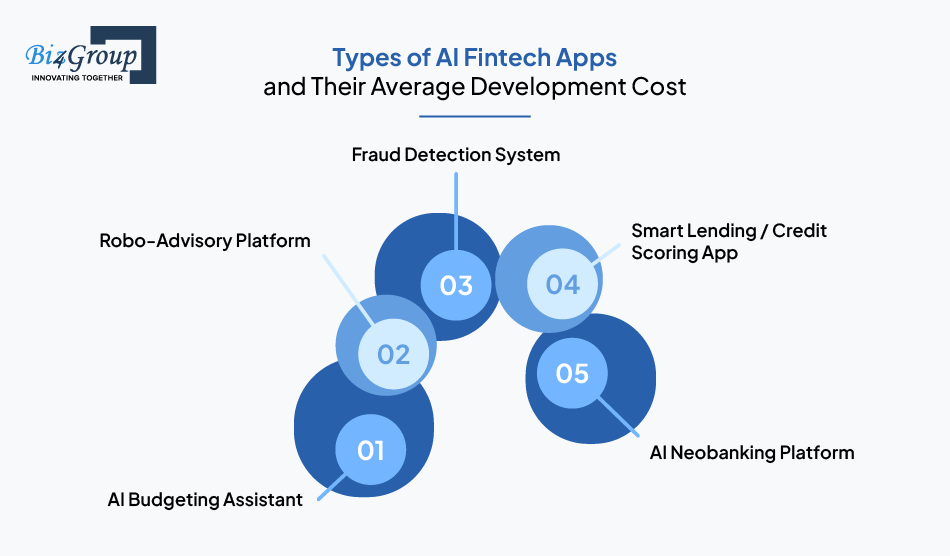 Types of AI Fintech Apps and Their Average Development Cost