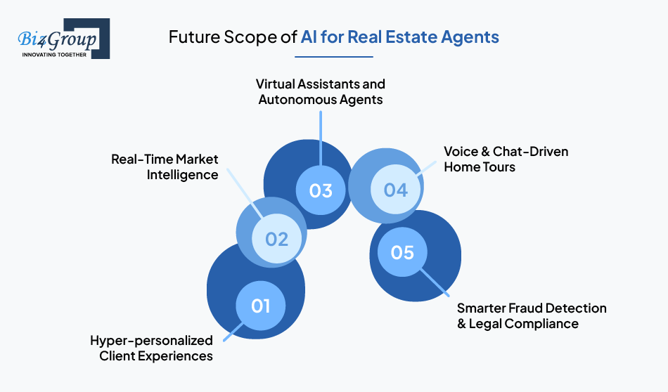 Role Of AI For Real Estate Agents Future Scope