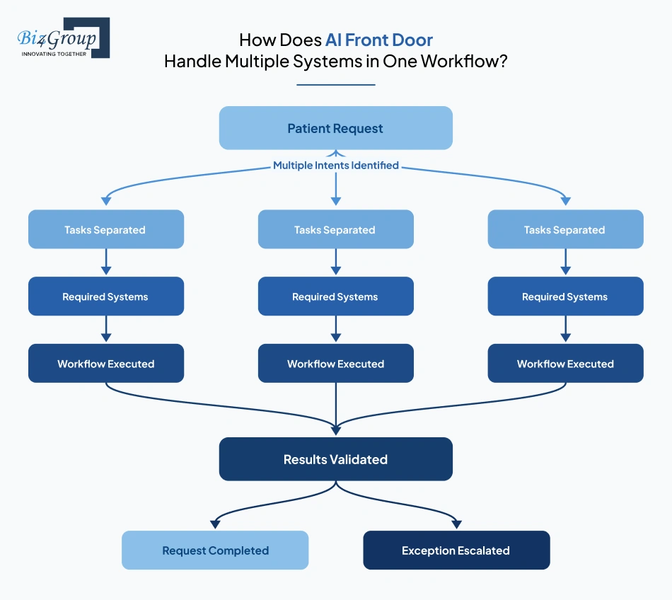 how-does-ai-front-door-handle-multiple-systems-in-one-workflow