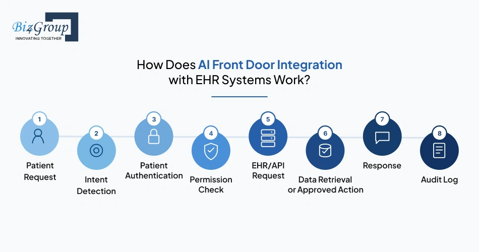 how-does-ai-front-door-integration-with-ehr-systems-work