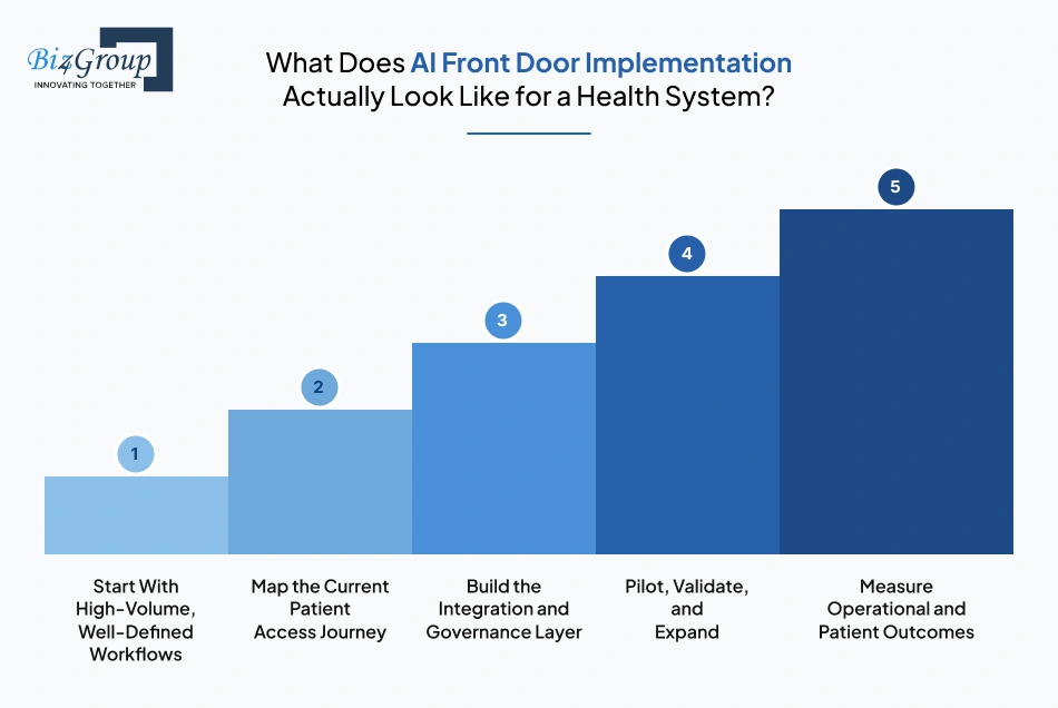 what-does-ai-front-door-implementation-actually-look-like-for-a-health-system