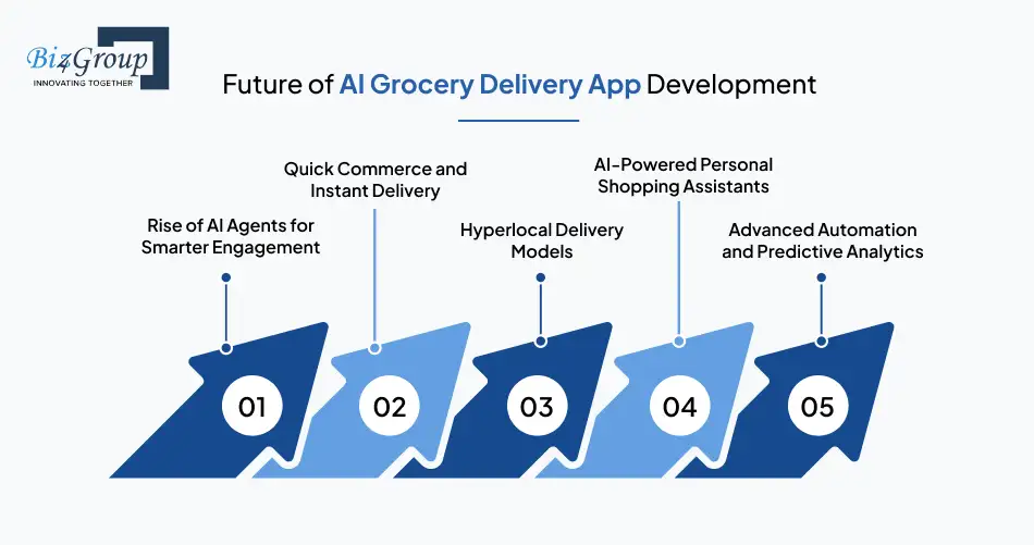 Future of AI Grocery Delivery App Development