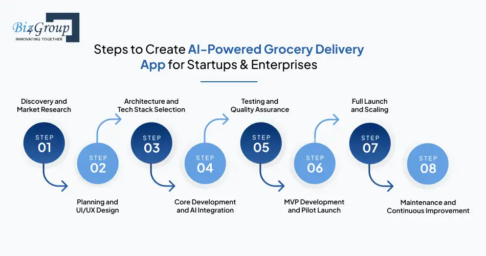 Steps to Create AI-Powered Grocery Delivery App for Startups & Enterprises