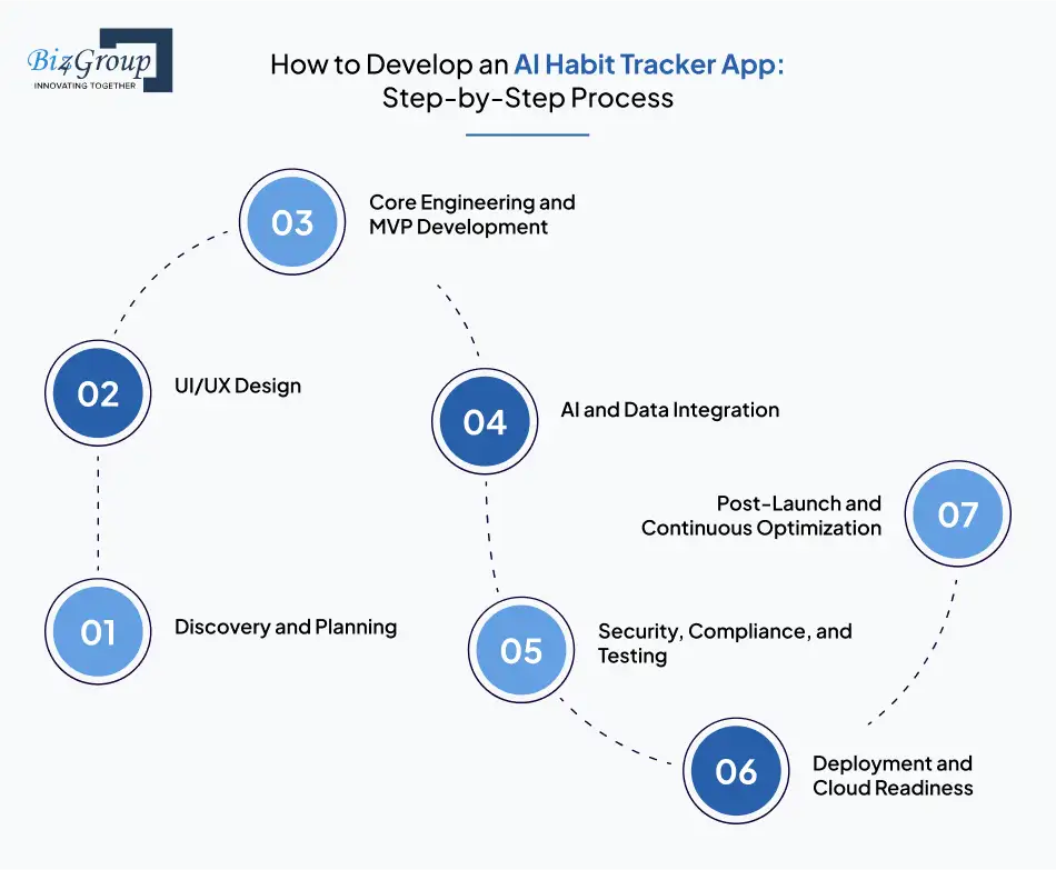 How to Develop an AI Habit Tracker App: Step-by-Step Process