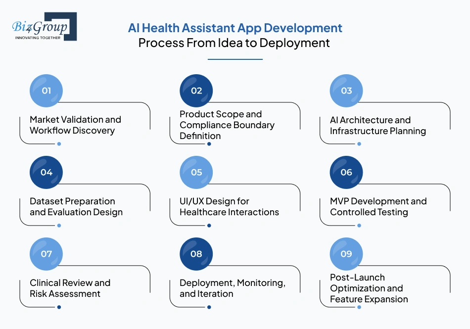 AI Health Assistant App Development Process From Idea to Deployment