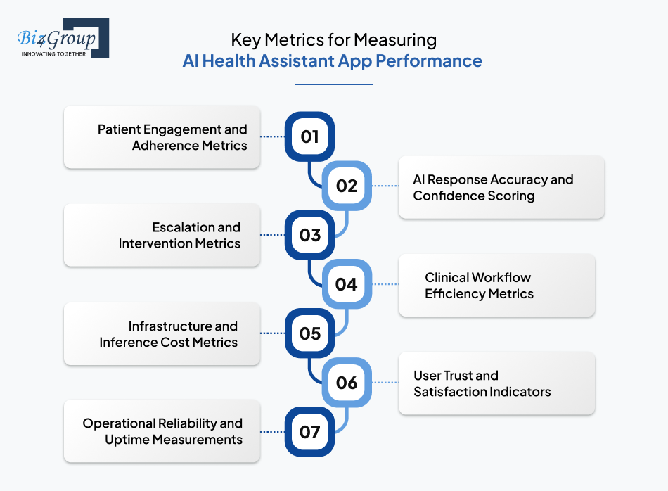 Key Metrics for Measuring AI Health Assistant App Performance