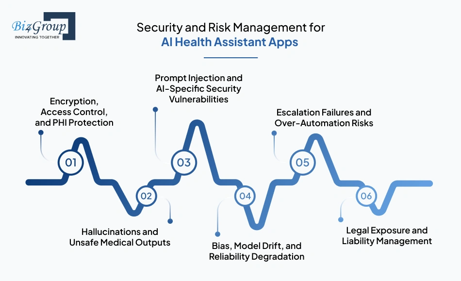 Security and Risk Management for AI Health Assistant Apps
