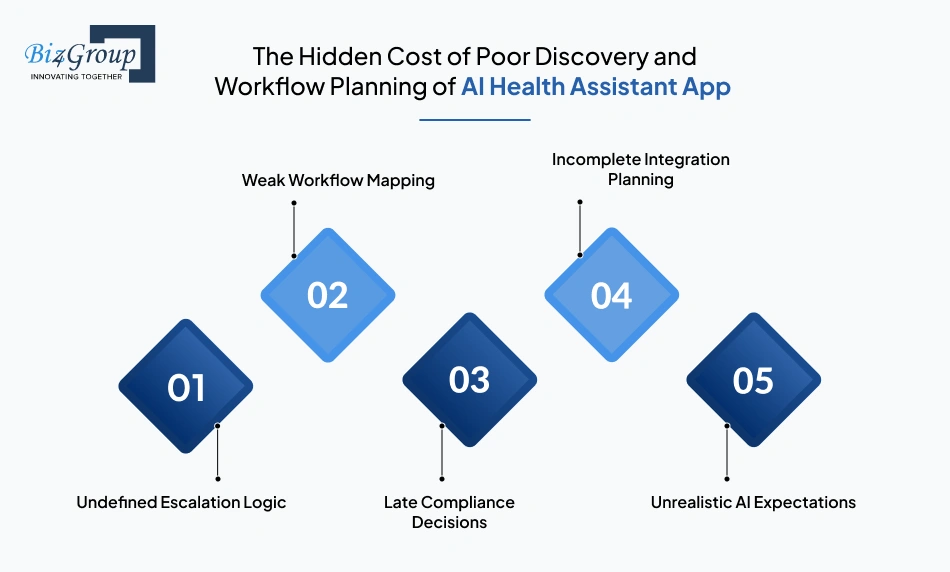 The Hidden Cost of Poor Discovery and Workflow Planning of AI Health Assistant App