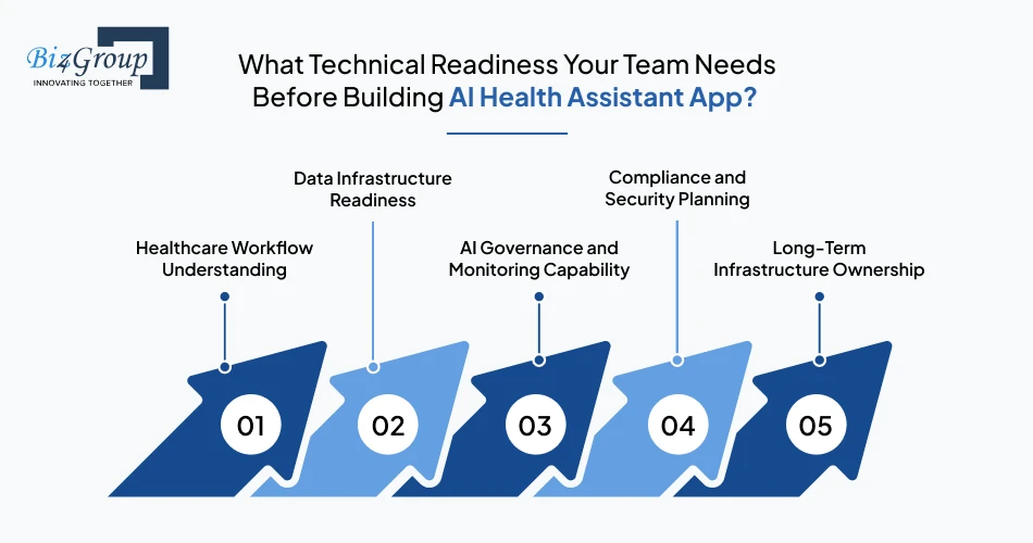 What Technical Readiness Your Team Needs Before Building AI Health Assistant App?