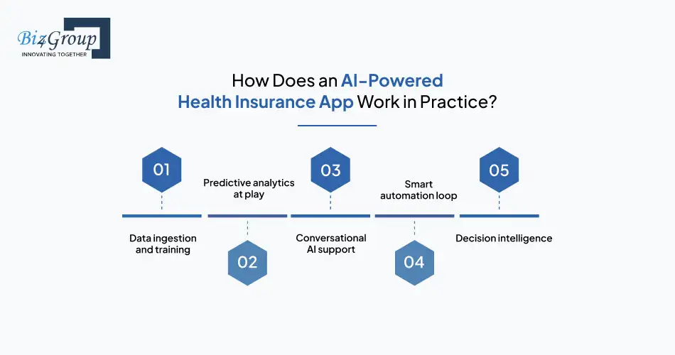 How Does an AI-Powered Health Insurance App Work in Practice?