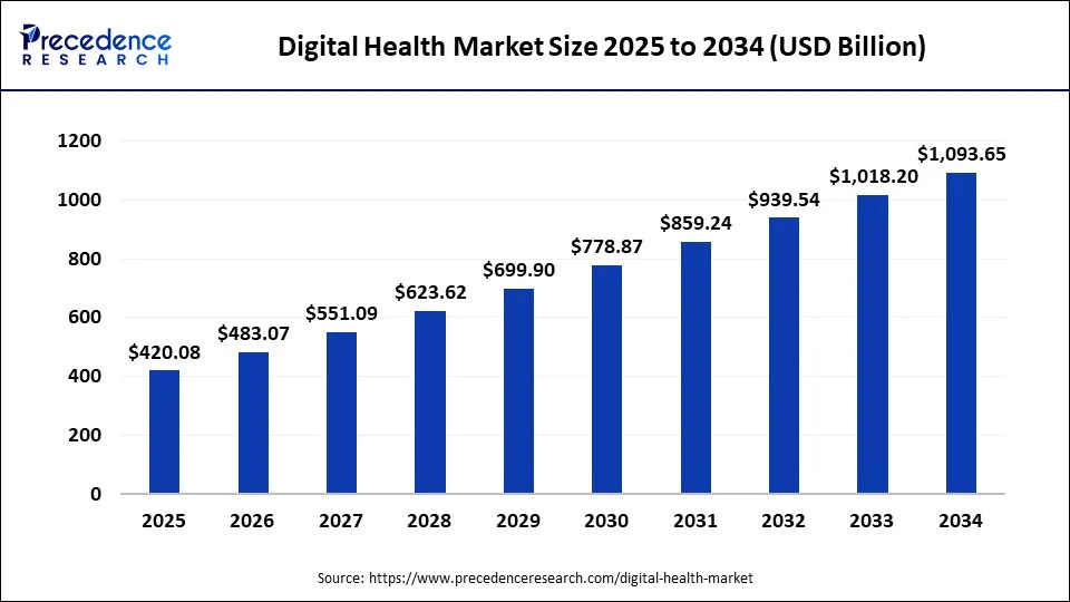 Digital Health Market Size