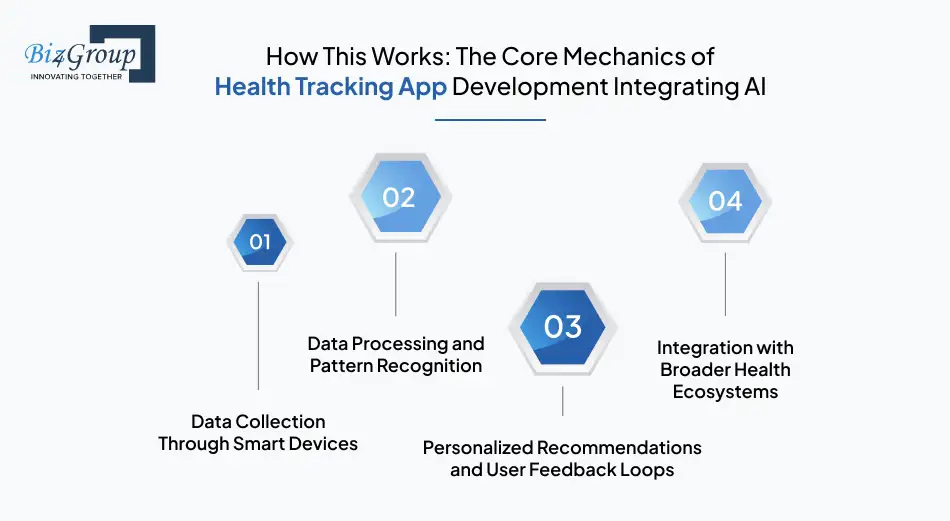 How This Works: The Core Mechanics of Health Tracking App Development Integrating AI