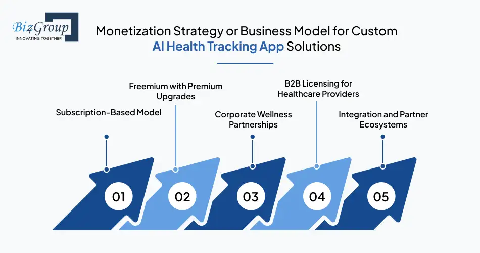 Monetization Strategy or Business Model for Custom AI Health Tracking App Solutions