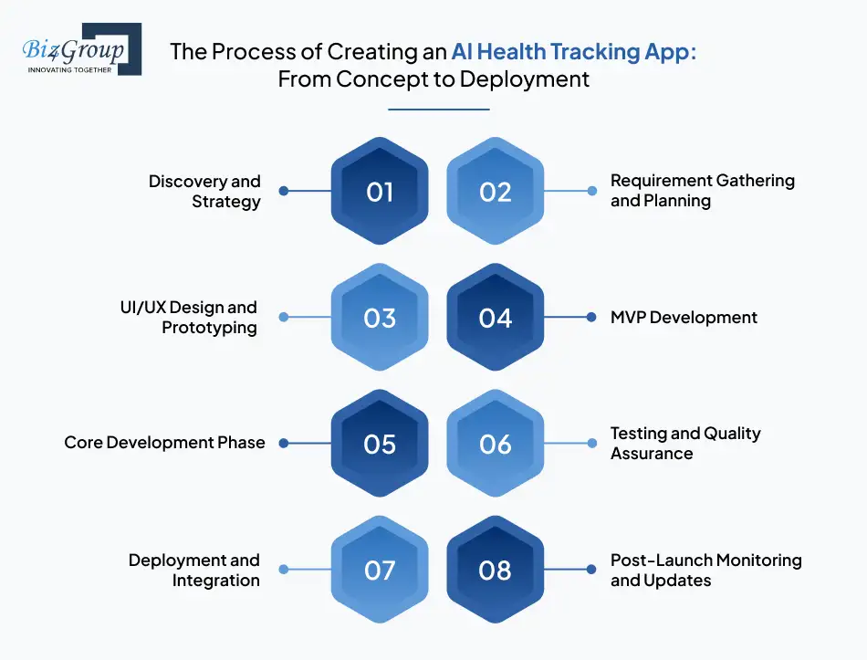 The Process of Creating an AI Health Tracking App: From Concept to Deployment