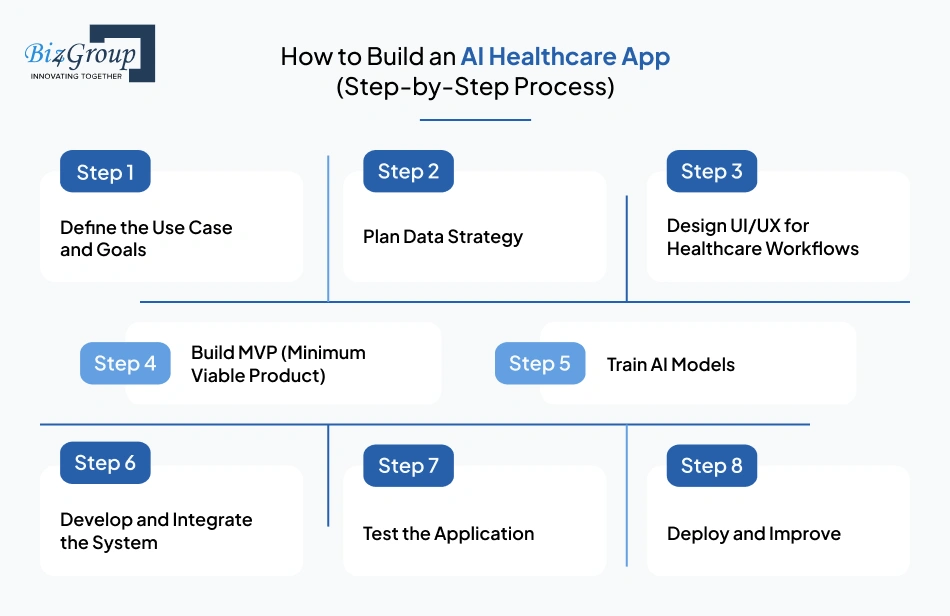 How to Build an AI Healthcare App (Step-by-Step Process)