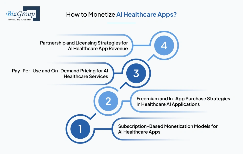 How to Monetize AI Healthcare Apps?