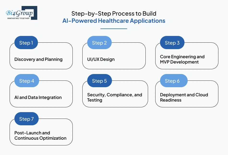 Step-by-Step Process to Build AI-Powered Healthcare Applications