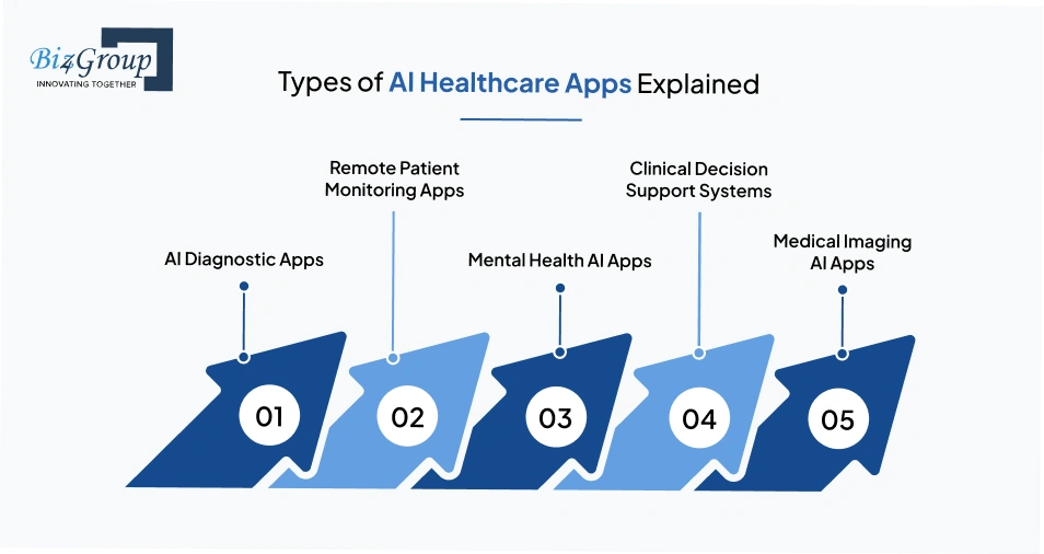 Types of AI Healthcare Apps Explained