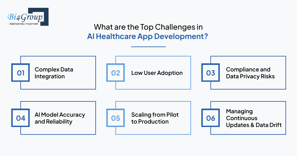 What are the Top Challenges in AI Healthcare App Development?