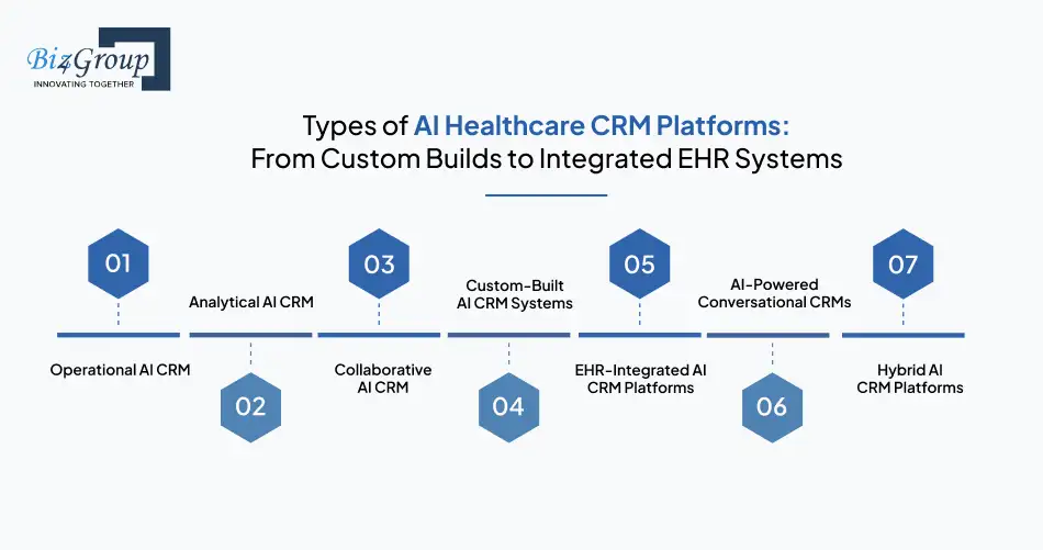 Types of AI Healthcare CRM Platforms