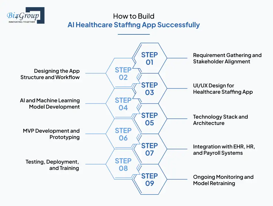 Step-by-Step Guide to Build AI Healthcare Staffing App Successfully
