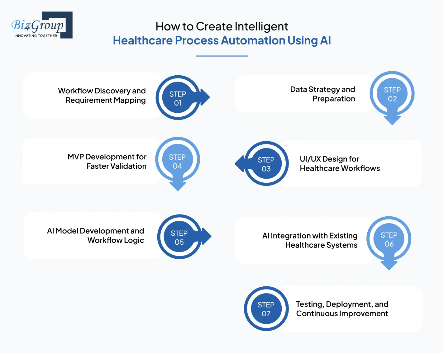 How to Create Intelligent Healthcare Process Automation Using AI in 7 Steps?