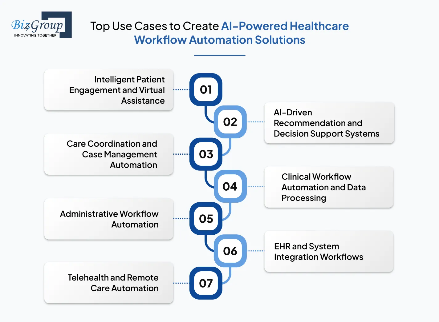 Top Use Cases to Create AI-Powered Healthcare Workflow Automation Solutions