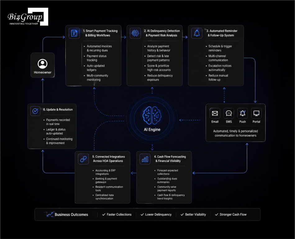 how-does-an-ai-hoa-payment-collection