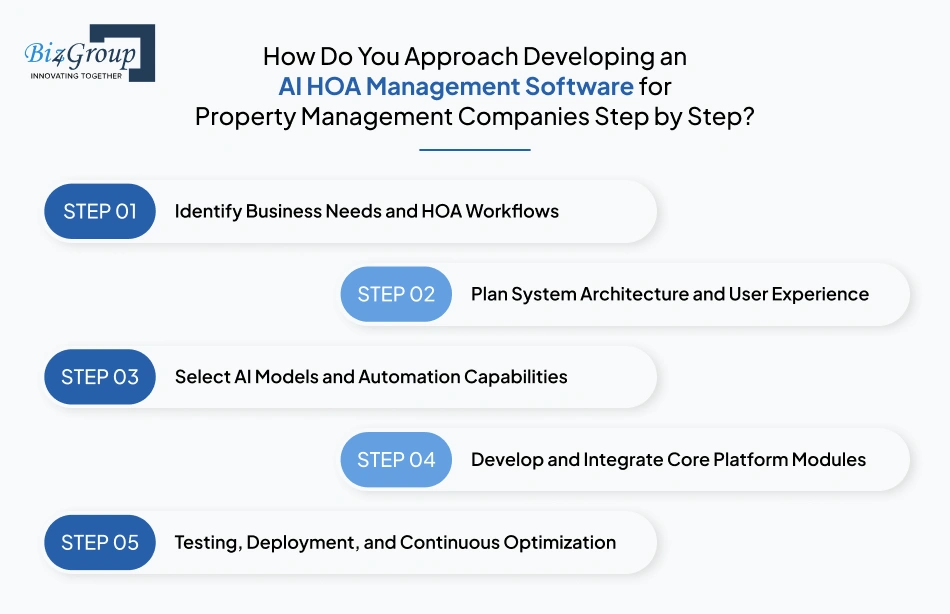how-do-you-approach-developing-an-ai-hoa-management-software