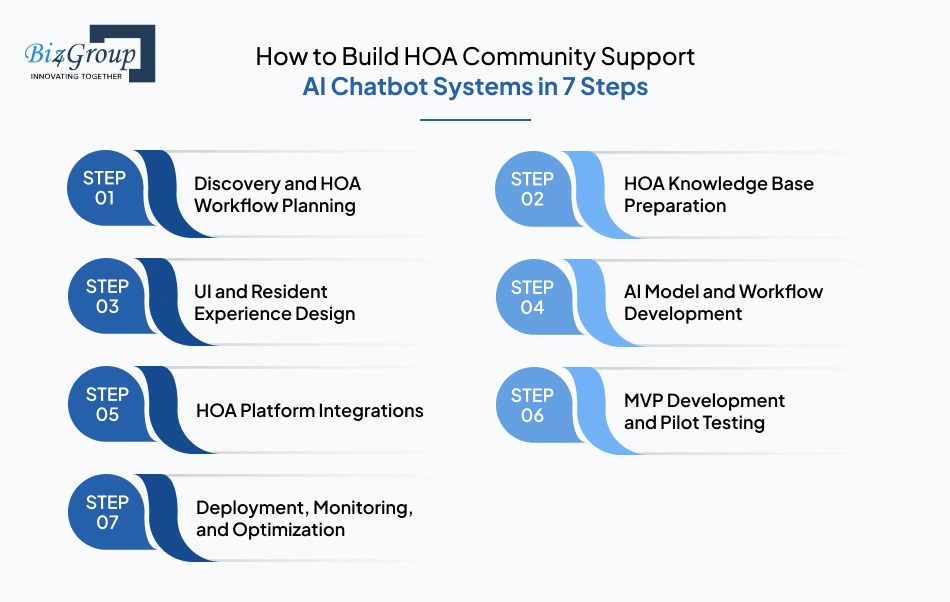 how-to-build-hoa-community