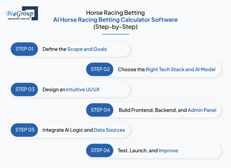How to Develop AI Horse Racing Betting Calculator Software (Step-by-Step)