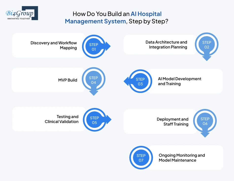 how-do-you-build-an-ai-hospital