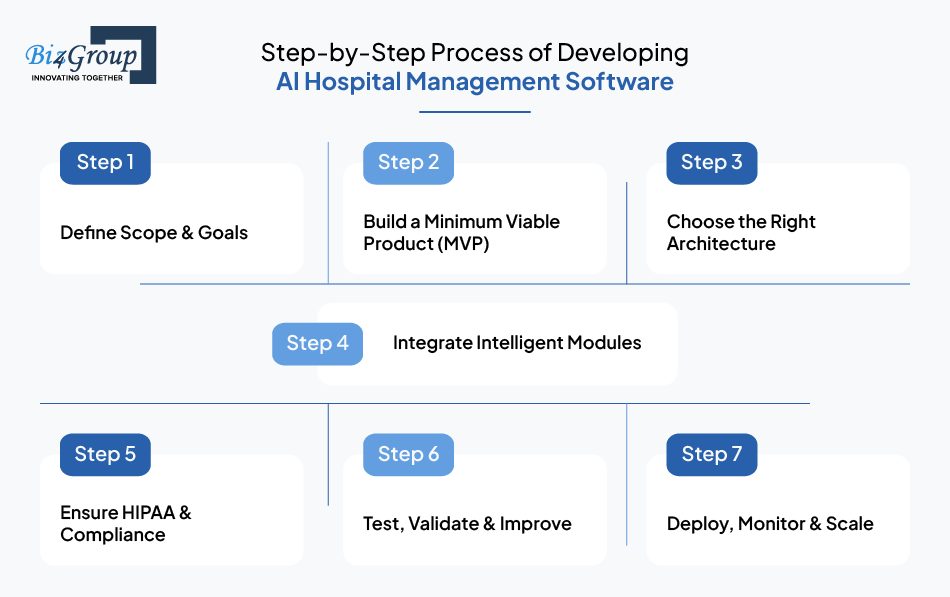 Step-by-Step Process of Developing AI Hospital Management Software