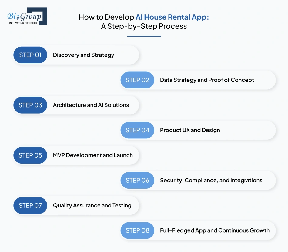 How to Develop AI House Rental App