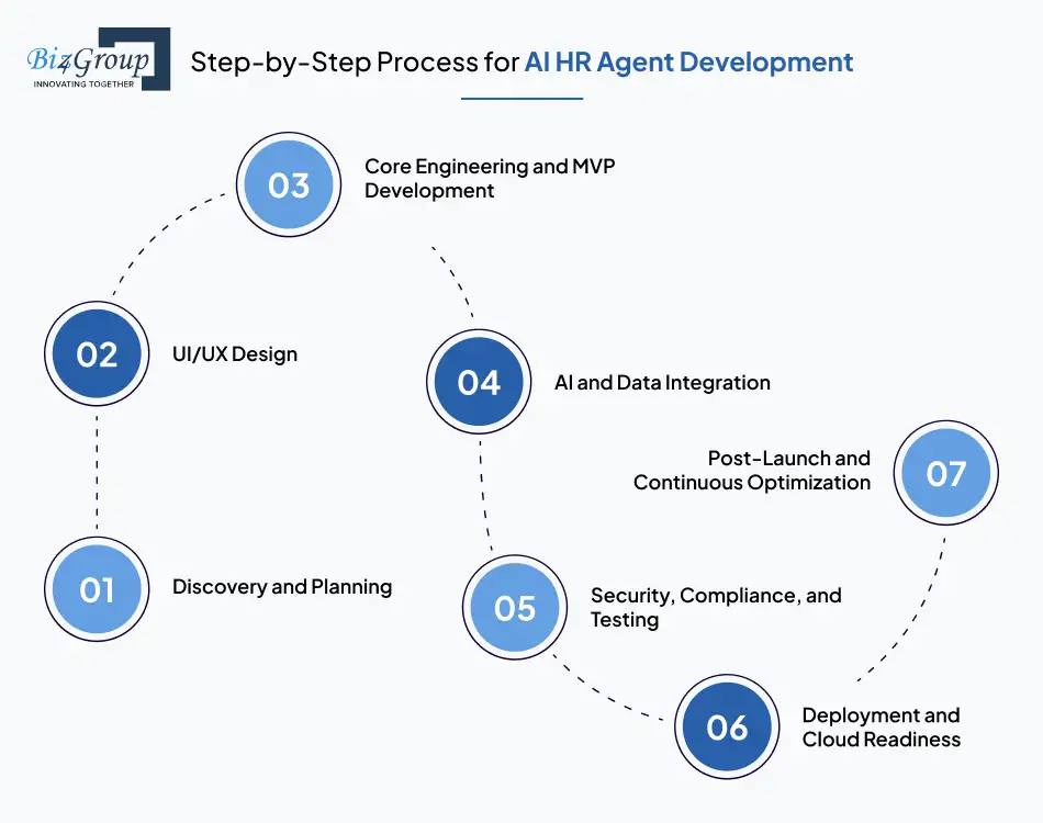 Step-by-Step Process for AI HR Agent Development