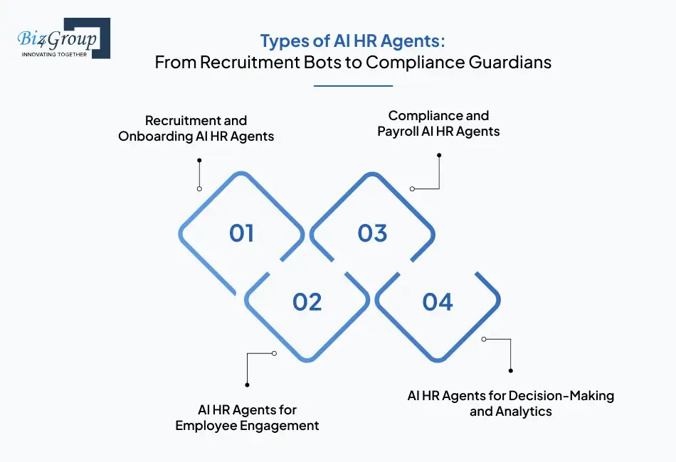 Types of AI HR Agents: From Recruitment Bots to Compliance Guardians