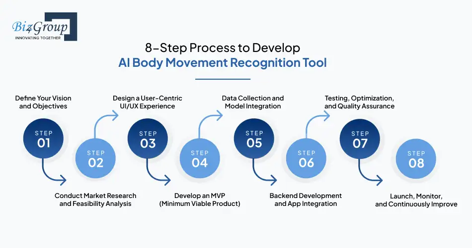 8-Step Process to Develop AI Body Movement Recognition Tool