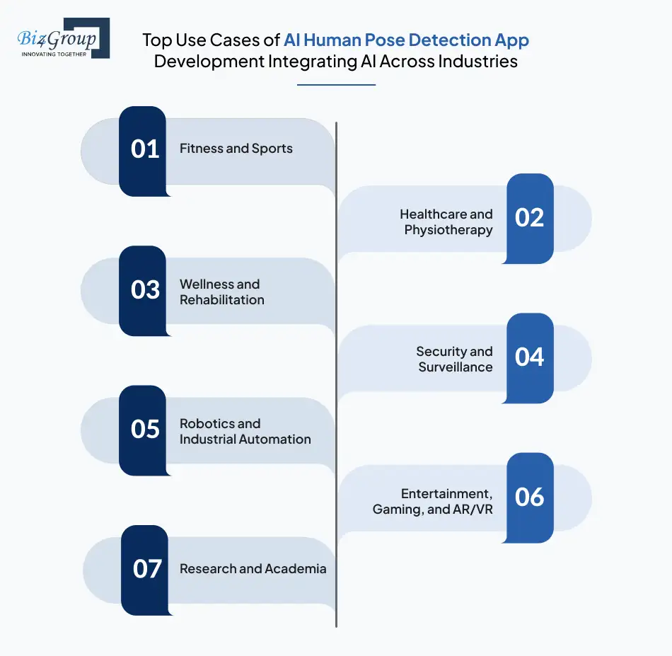Top Use Cases of AI Human Pose Detection App Development Integrating AI Across Industries