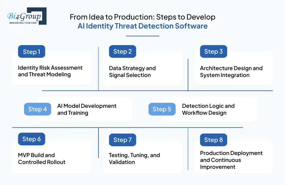 From Idea to Production: Steps to Develop AI Identity Threat Detection Software