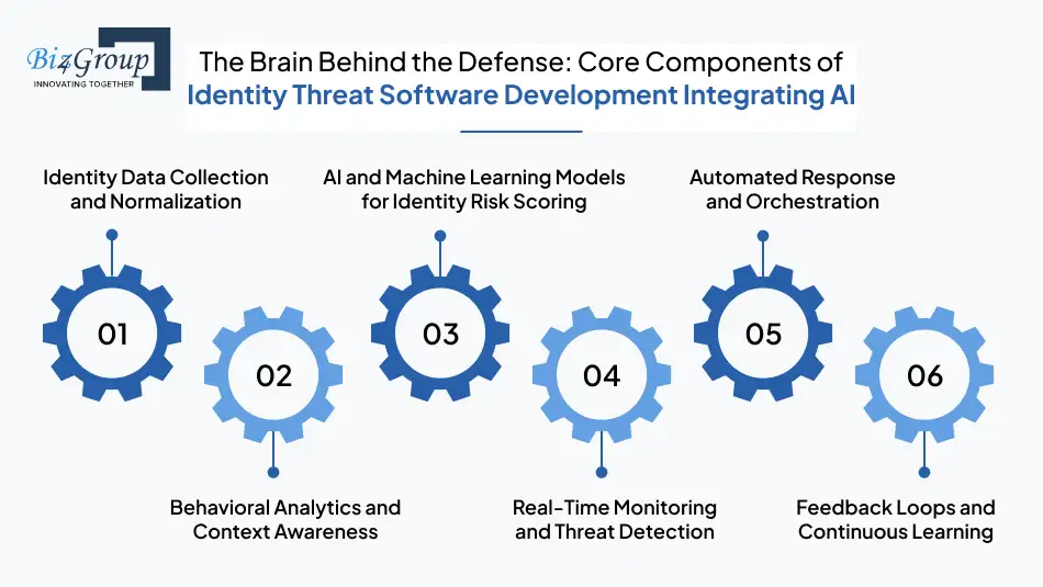 The Brain Behind the Defense: Core Components of Identity Threat Software Development Integrating AI