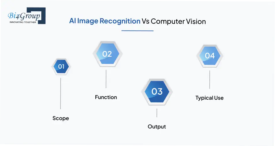 AI Image Recognition Vs Computer Vision