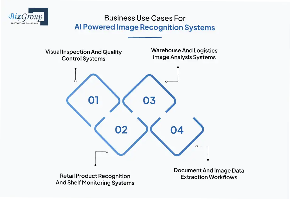 Business Use Cases For AI Powered Image Recognition Systems