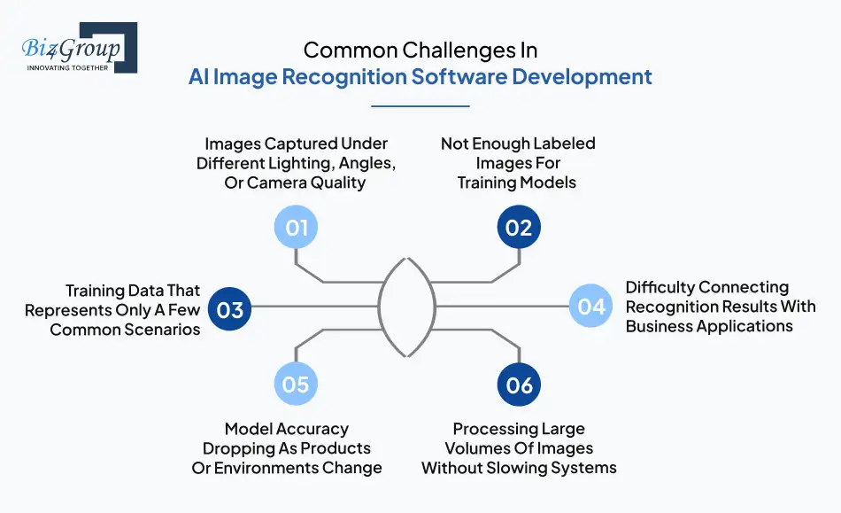 Common Challenges In AI Image Recognition Software Development