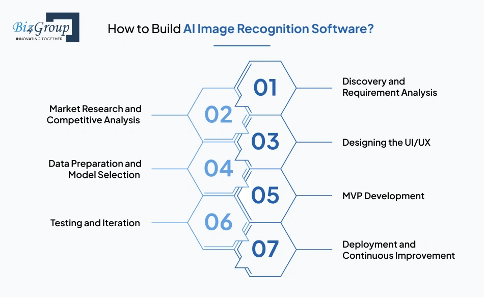 How to Build AI Image Recognition Software