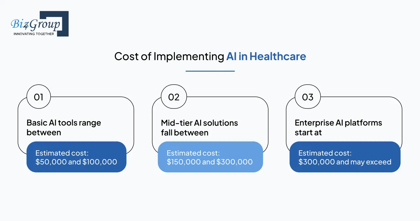 Cost of Implementing AI in Healthcare
