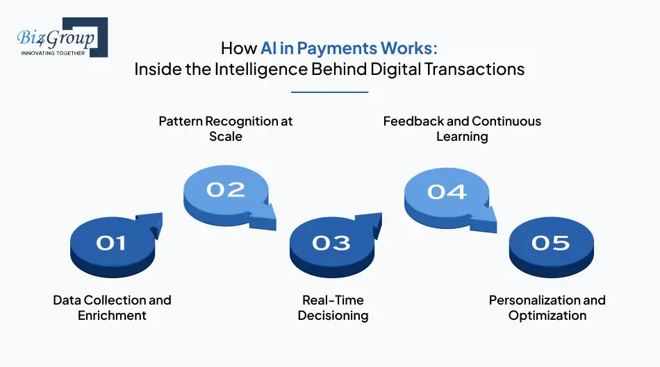 How AI in Payments Works: Inside the Intelligence Behind Digital Transactions