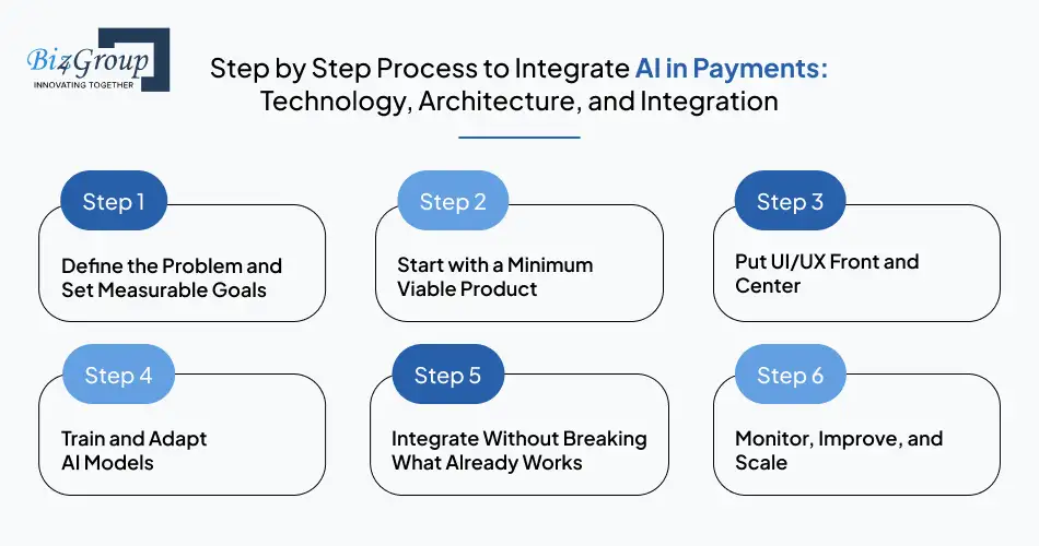 Step by Step Process to Integrate AI in Payments